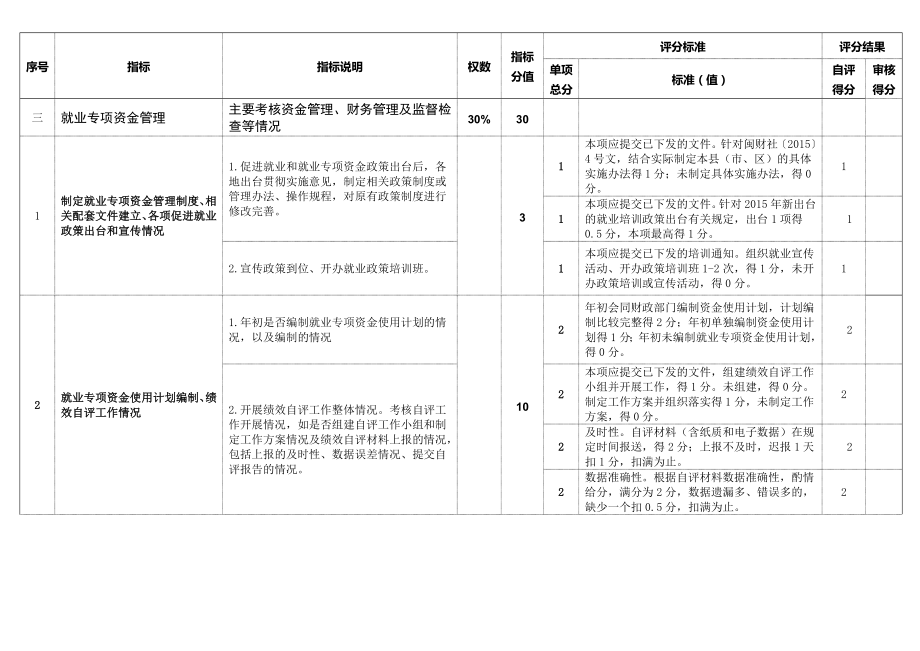 连城2015年度就业专项资金绩效评价指标和评价标准.doc_第2页