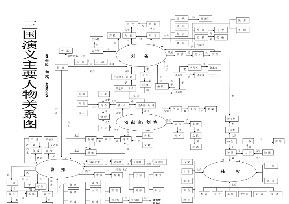 三国主要人物关系图(2页).doc_第2页