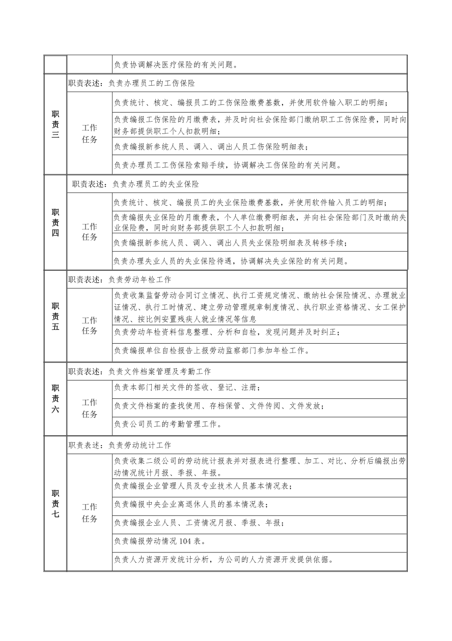 建筑行业人力资源部统计社保主管岗位说明书.doc_第2页