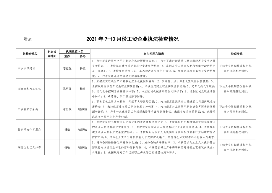 附表2018年7-10月份工贸企业执法检查情况.doc_第1页