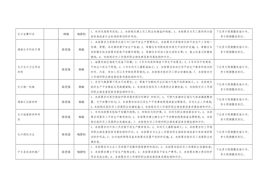 附表2018年7-10月份工贸企业执法检查情况.doc_第2页