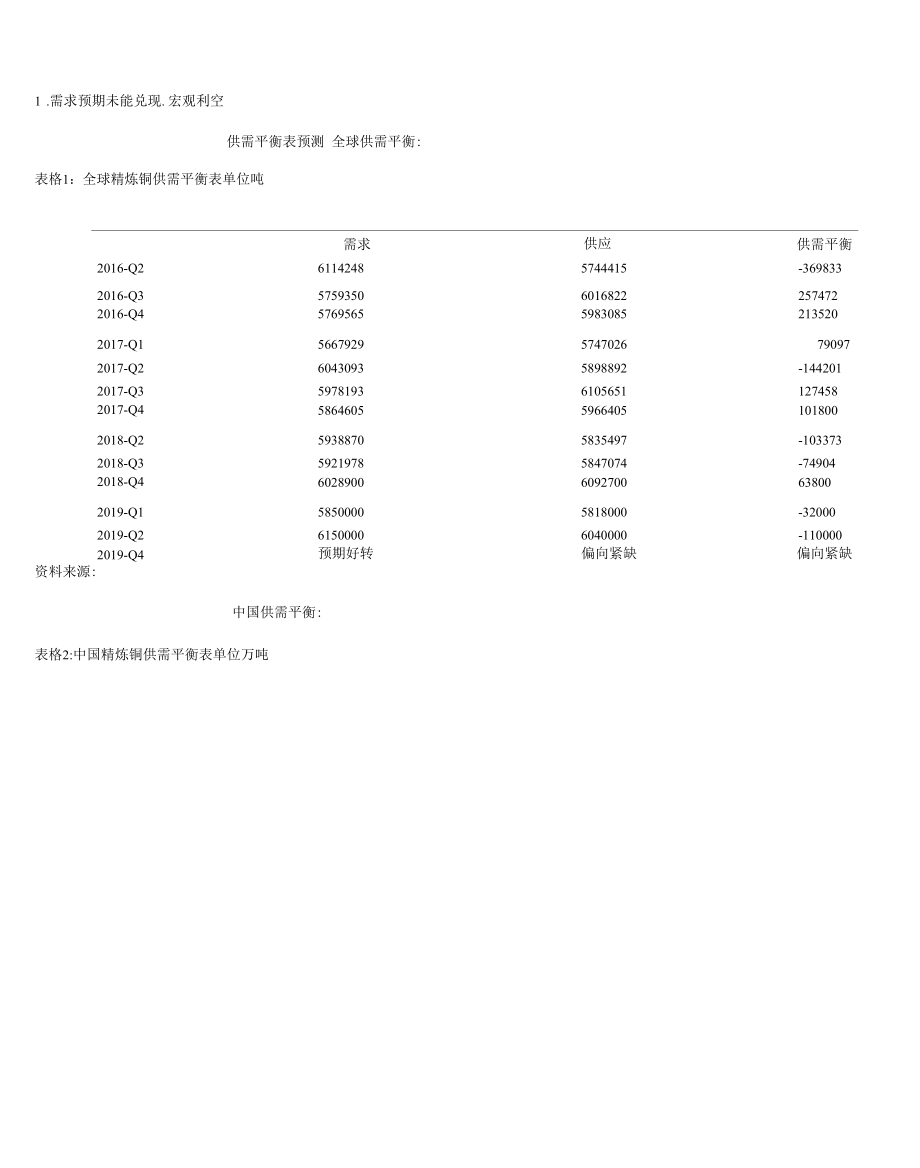 铜月报：供应端干扰仍存需求转好预期不变.docx_第1页