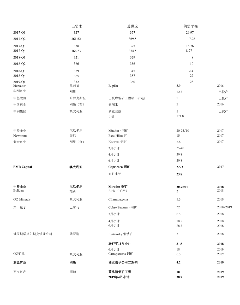 铜月报：供应端干扰仍存需求转好预期不变.docx_第2页