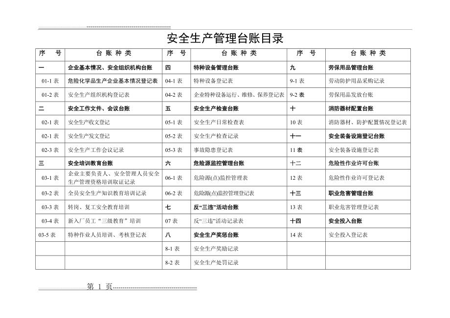 加油站安全生产管理台账.(76页).doc_第2页