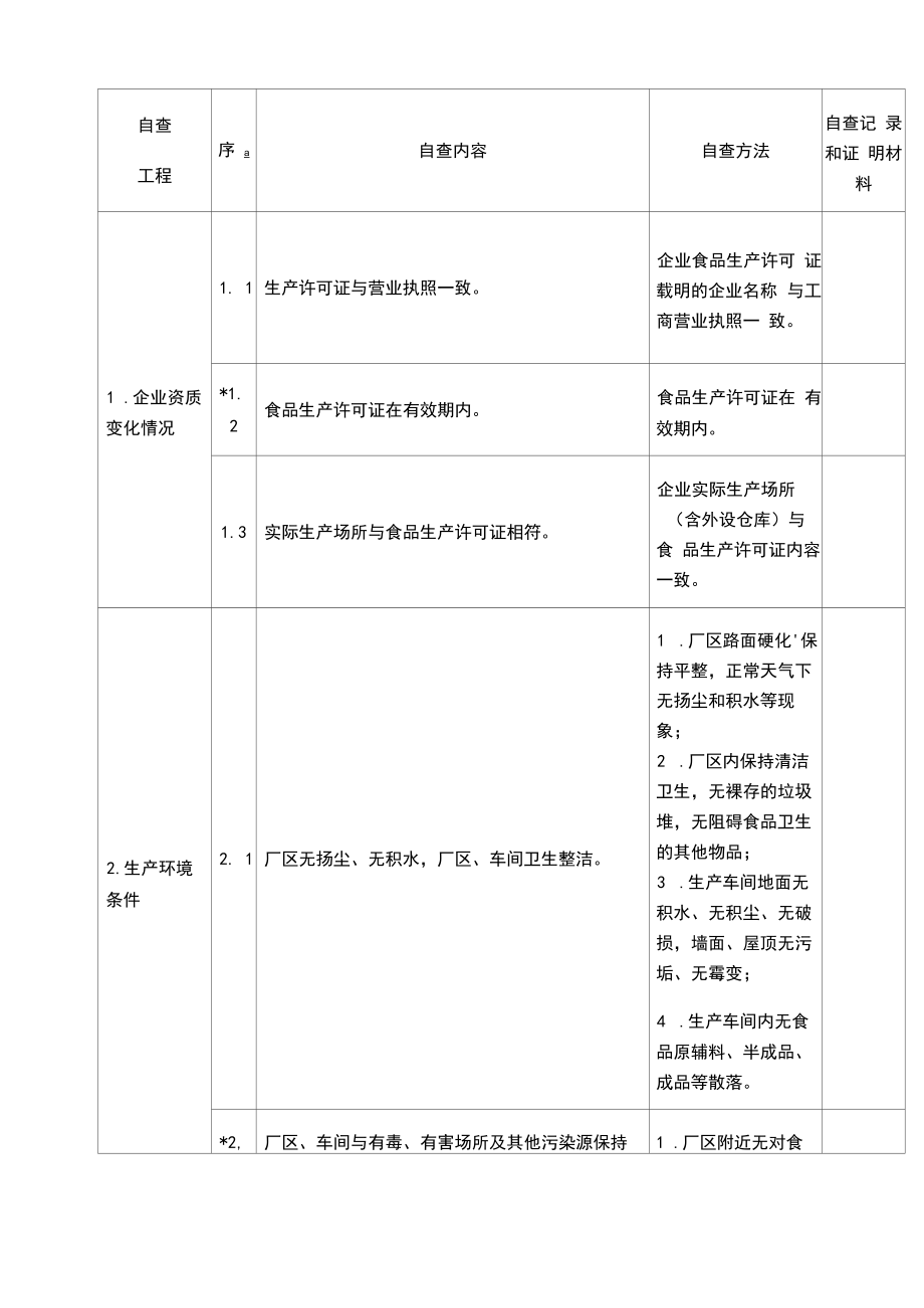 食品生产企业食品安全自查表.docx_第2页