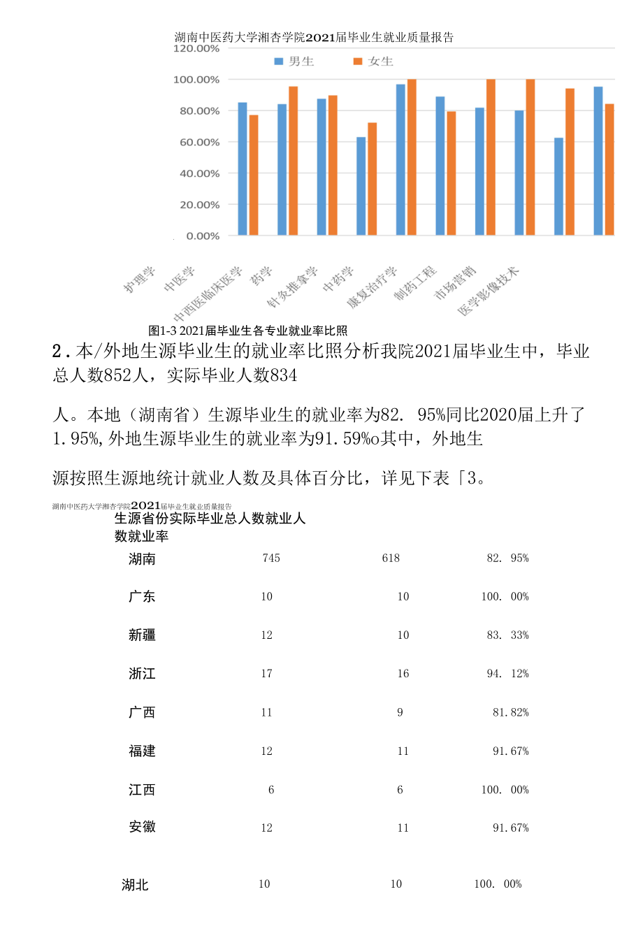 湖南中医药大学湘杏学院2021年度就业质量报告.docx_第2页