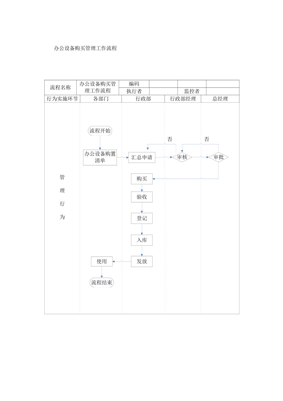 行政及人事的工作流程图[1].doc_第1页