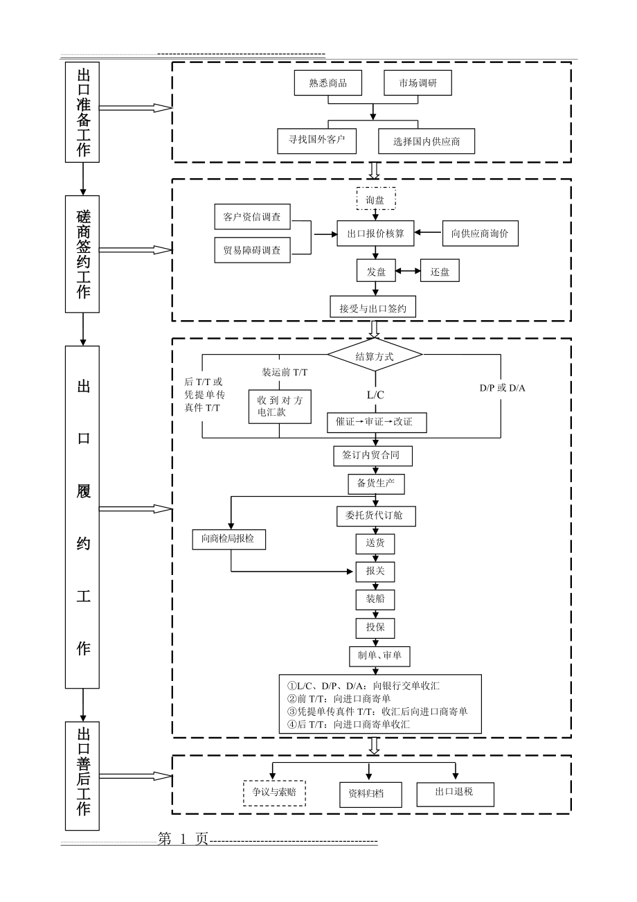 出口业务流程图(2页).doc_第1页