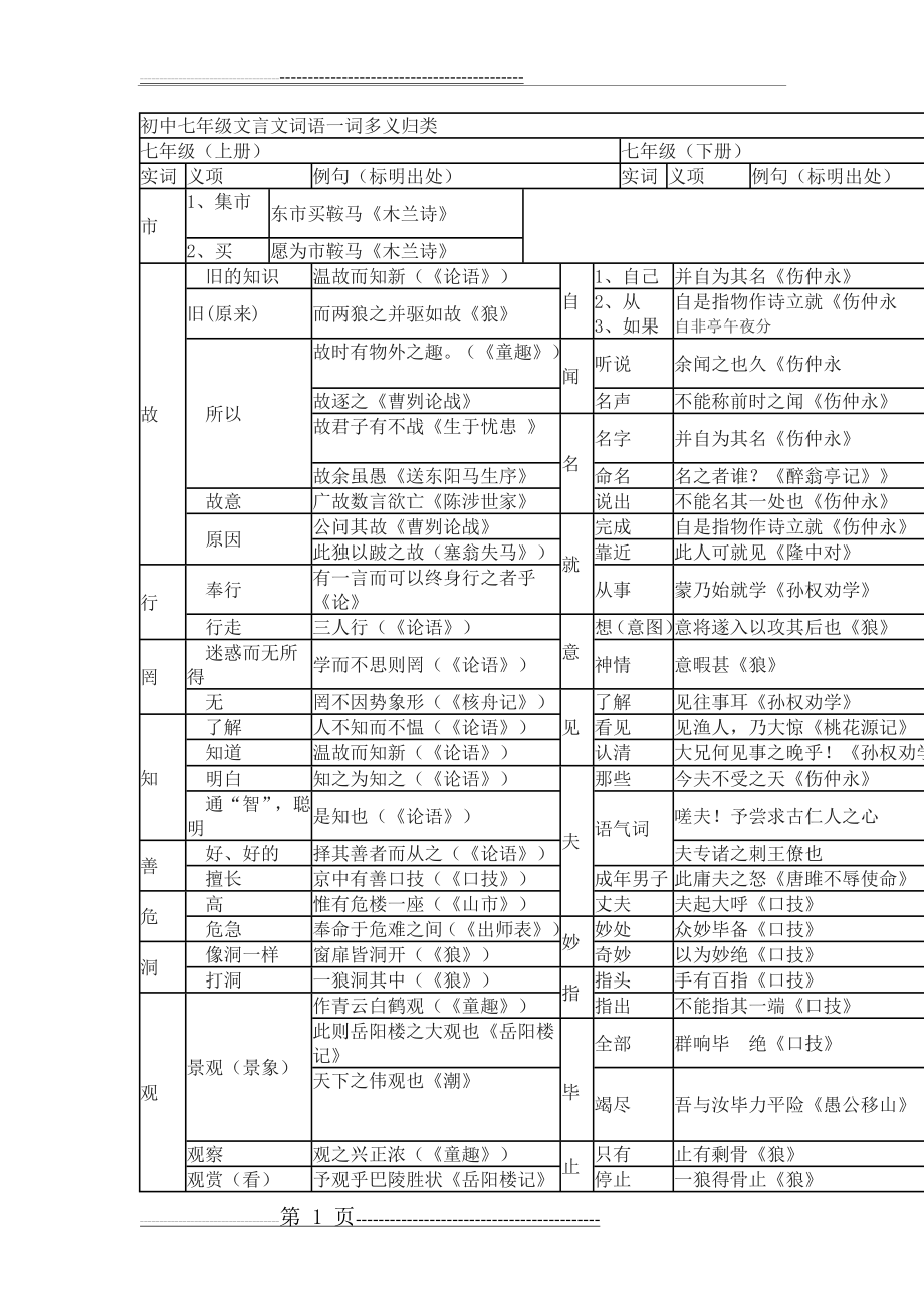 初中七年级文言文词语一词多义归类(10页).doc_第1页