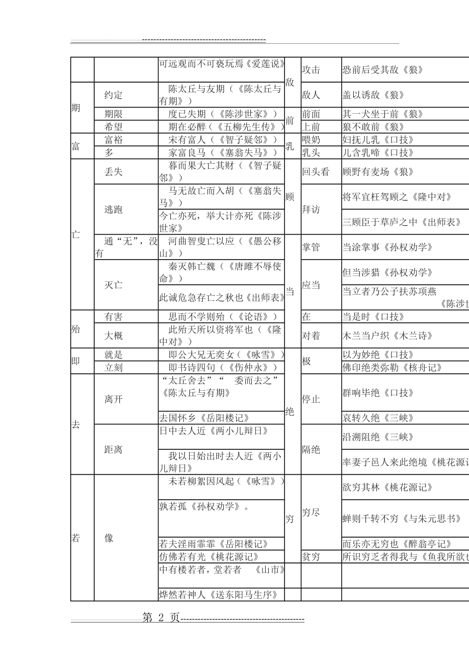 初中七年级文言文词语一词多义归类(10页).doc_第2页