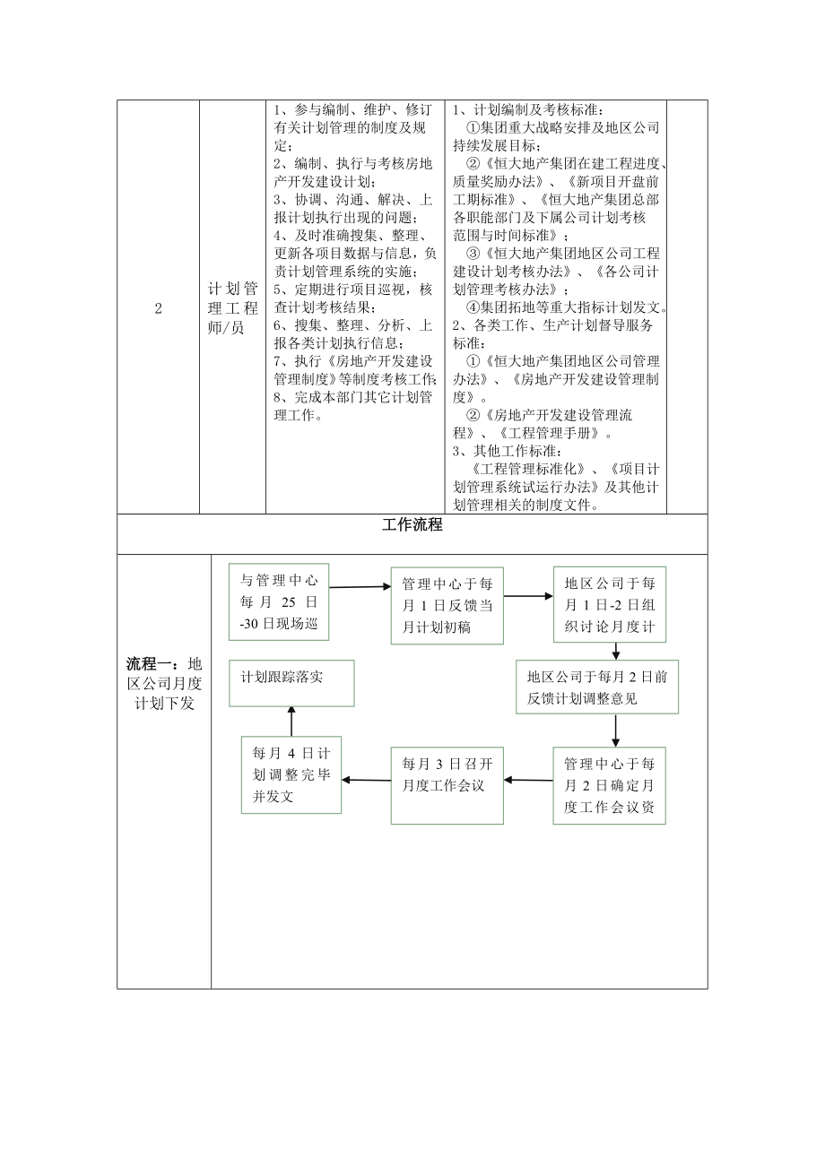 综合计划部部门职责、岗位职责及主要工作流程.doc_第2页