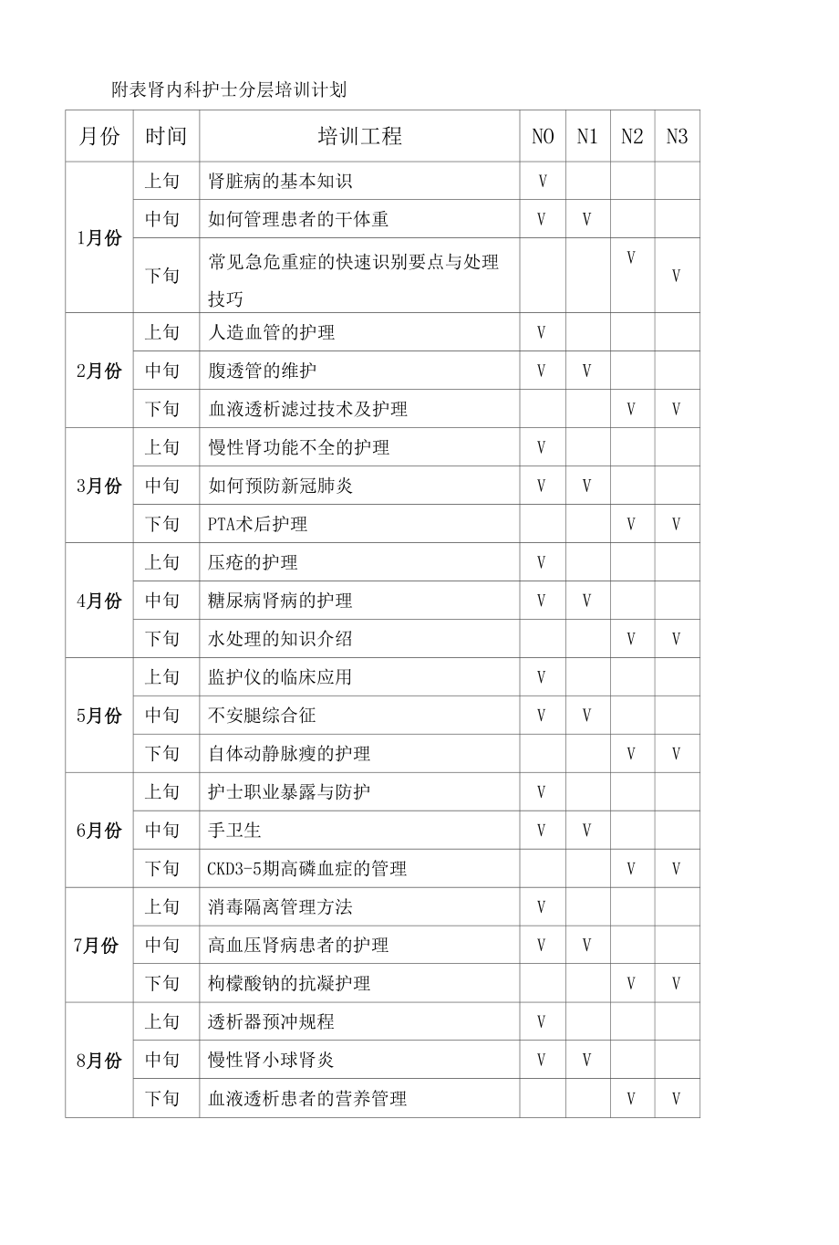 附表：肾内科护士分层培训计划.docx_第1页