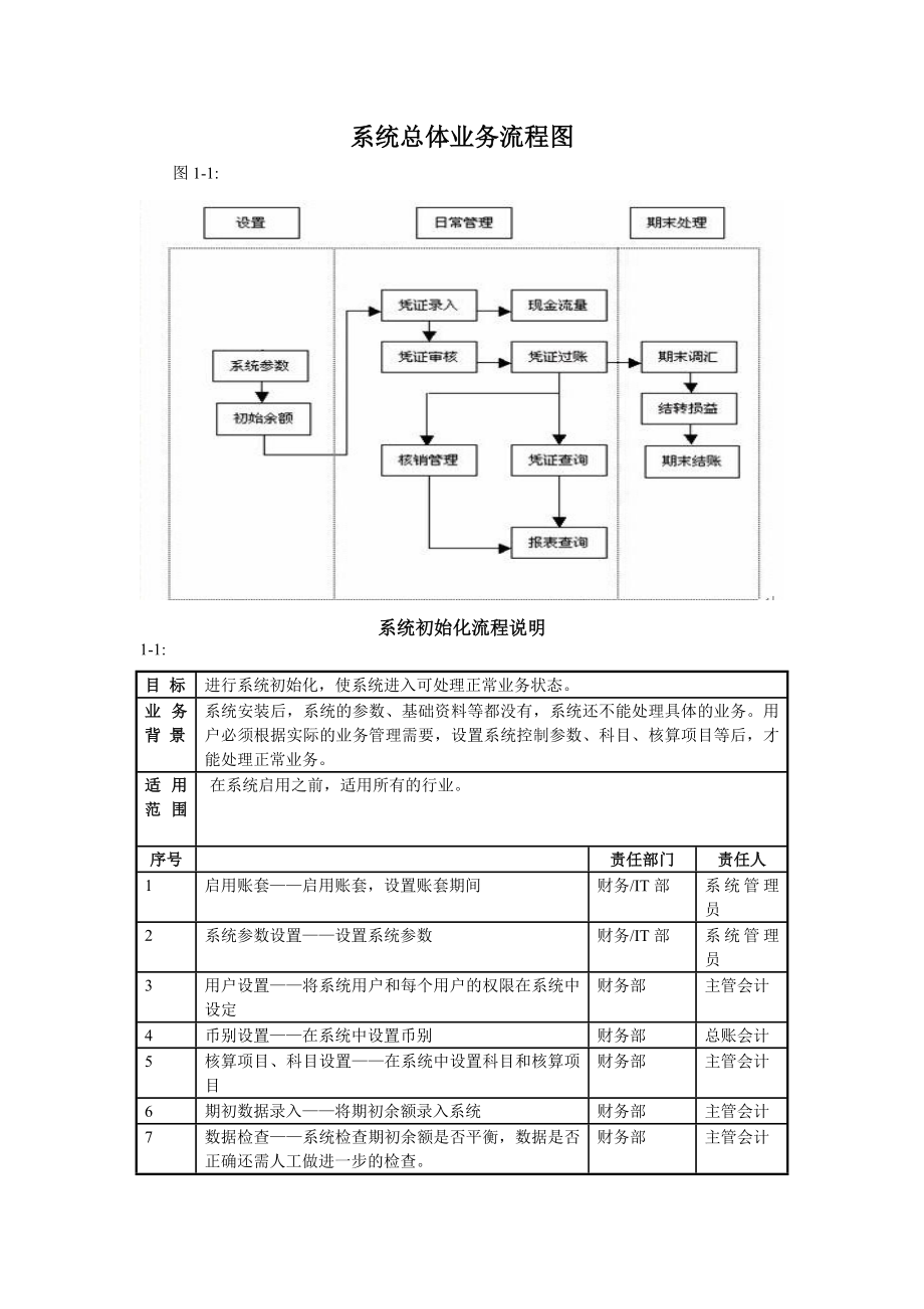 系统总体业务流程图.doc_第1页