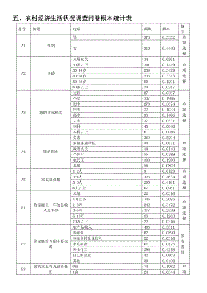 五农村经济生活状况社会调查问卷基本统计.docx