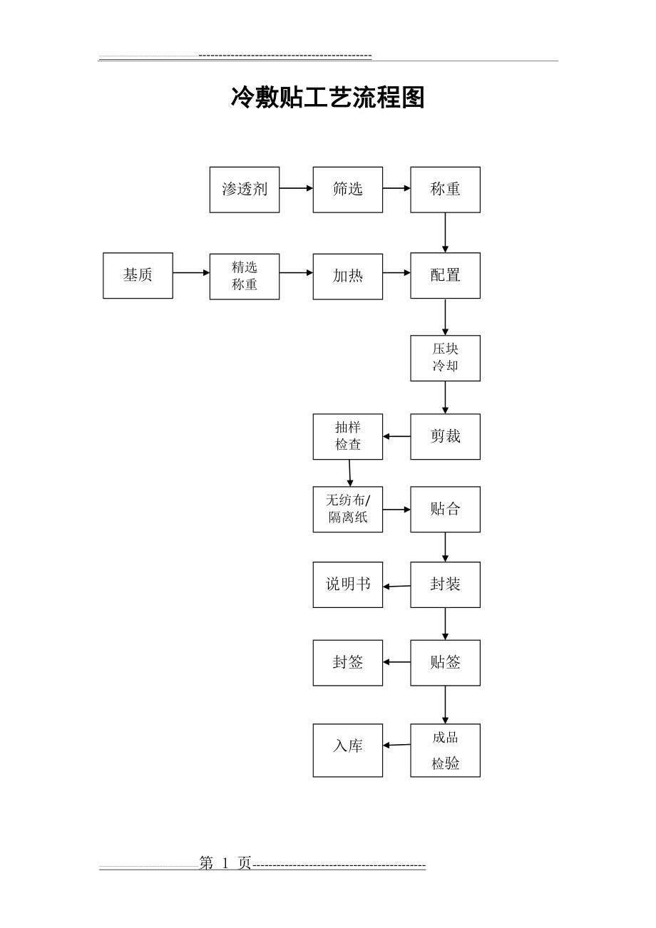 冷敷贴工艺流程图(1页).doc_第1页