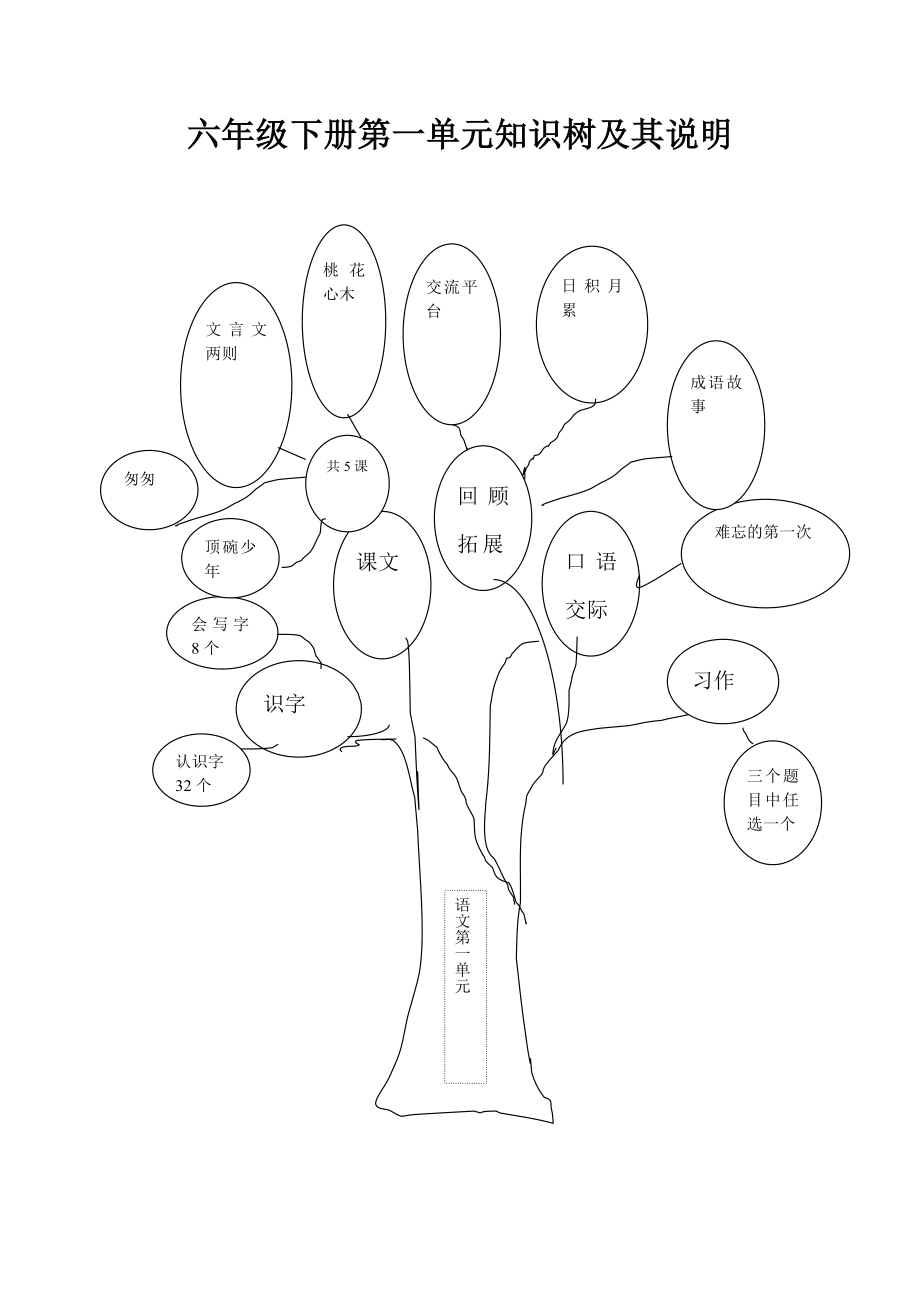 六年级语文下册第一单元知识树.doc_第1页