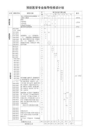 预防医学专业指导性修读计划（本科）.docx