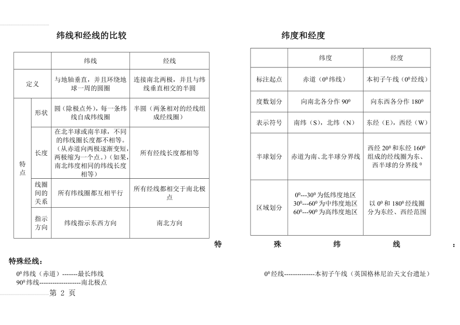 七年级地理上册思维导图(3页).doc_第2页