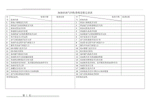 加油站油气回收系统日常巡检记录表(2页).doc