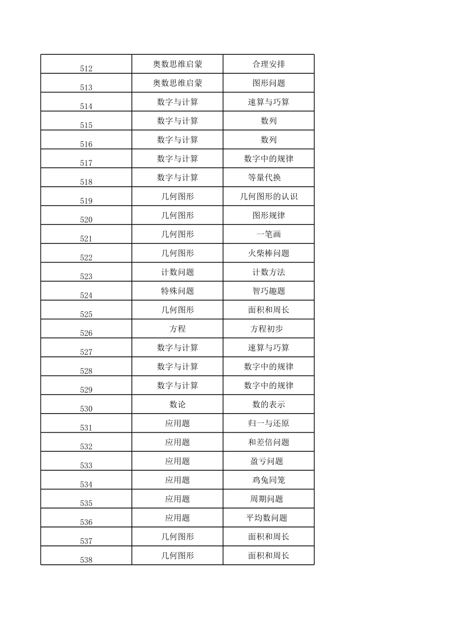 最新小学竞赛数学知识列表.xlsx_第2页