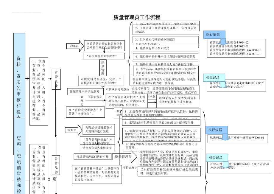 GSP质量管理员工作流程(5页).doc_第2页