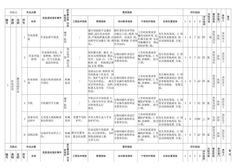 作业活动风险分级管控清单.docx_第2页