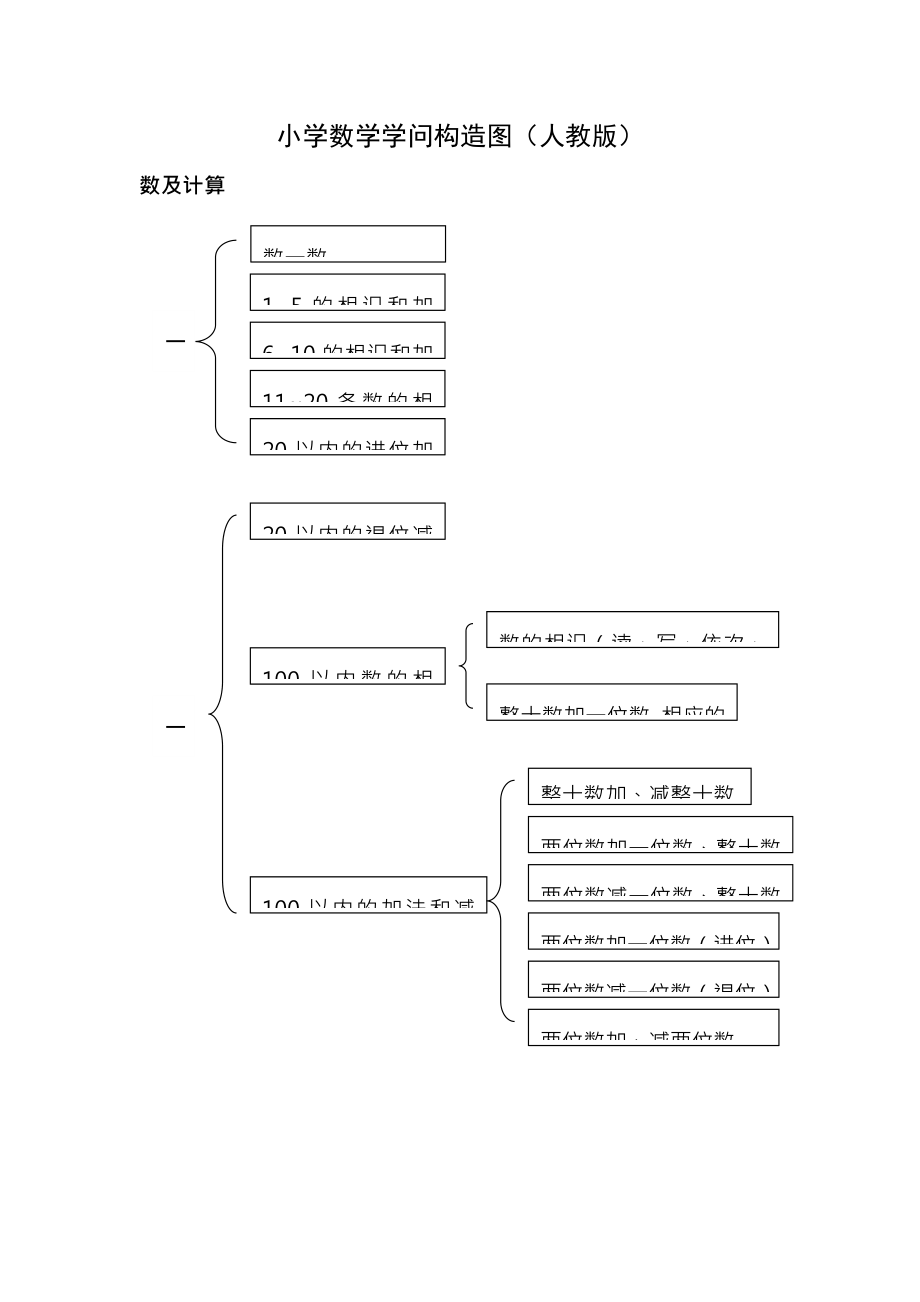 小学数学知识结构图人教版2.docx_第1页