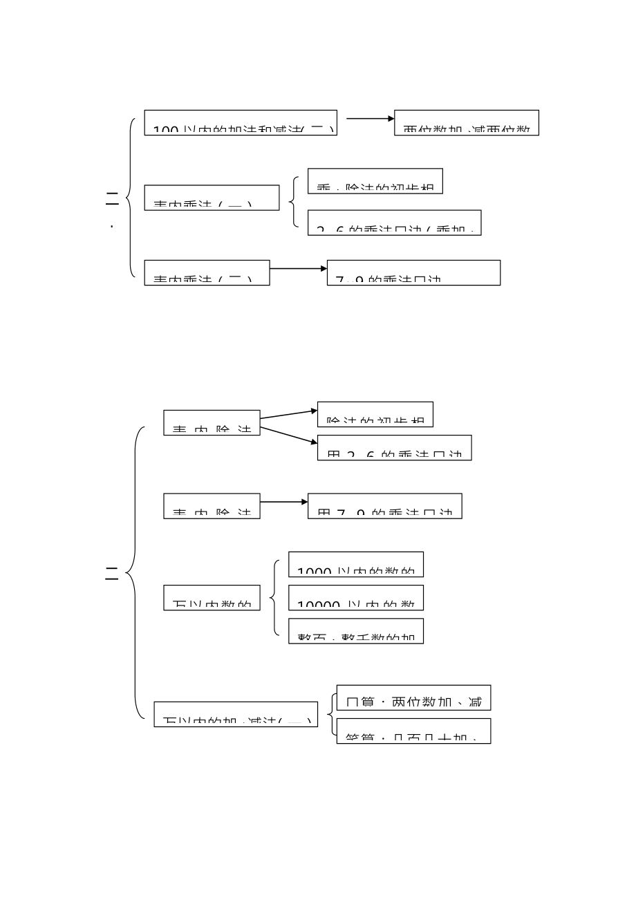 小学数学知识结构图人教版2.docx_第2页