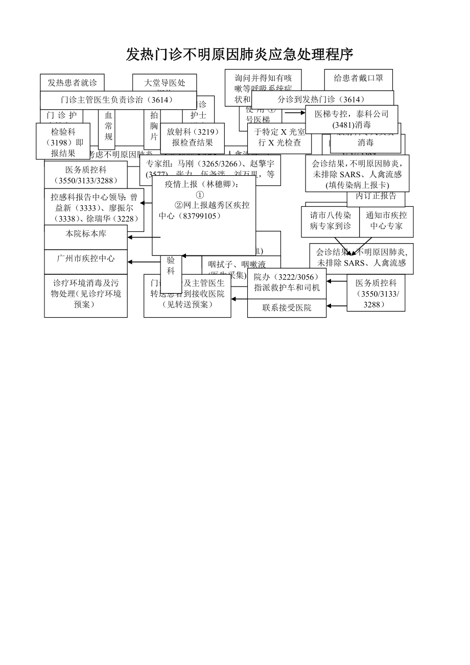 不明原因肺炎应急处理、程序73744(3页).doc_第2页