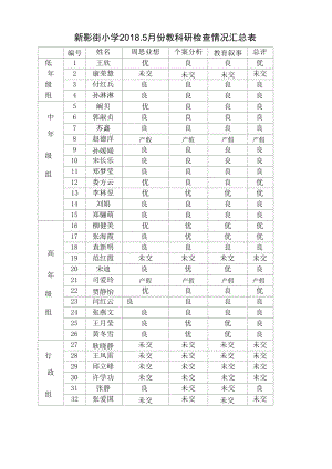 新影街小学教科研检查情况汇总.docx