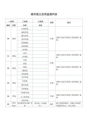 城市国土空间监测内容、地类变化监测内容与指标.docx