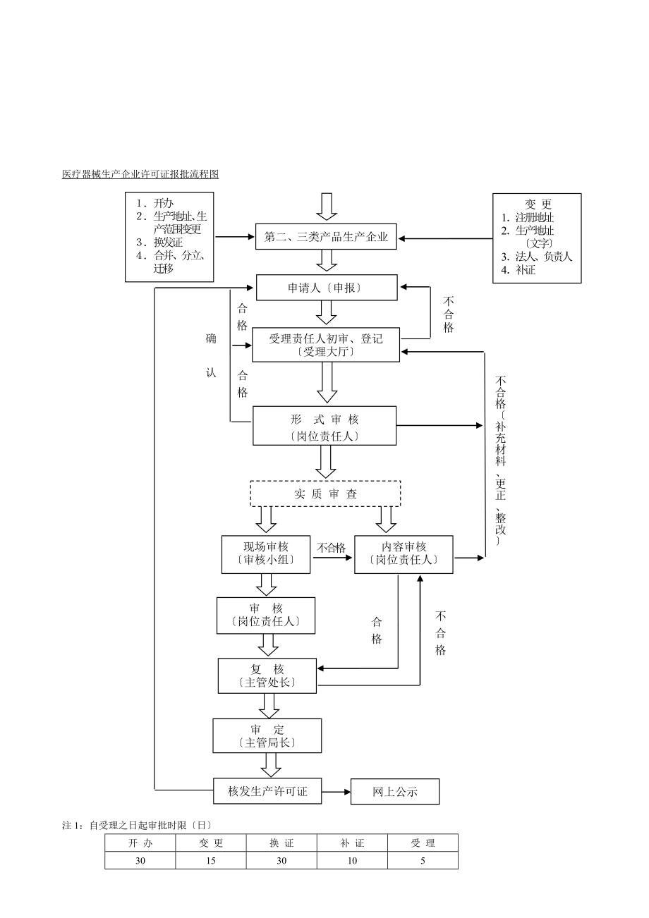 医疗器械生产企业许可证报批流程图1.doc_第1页