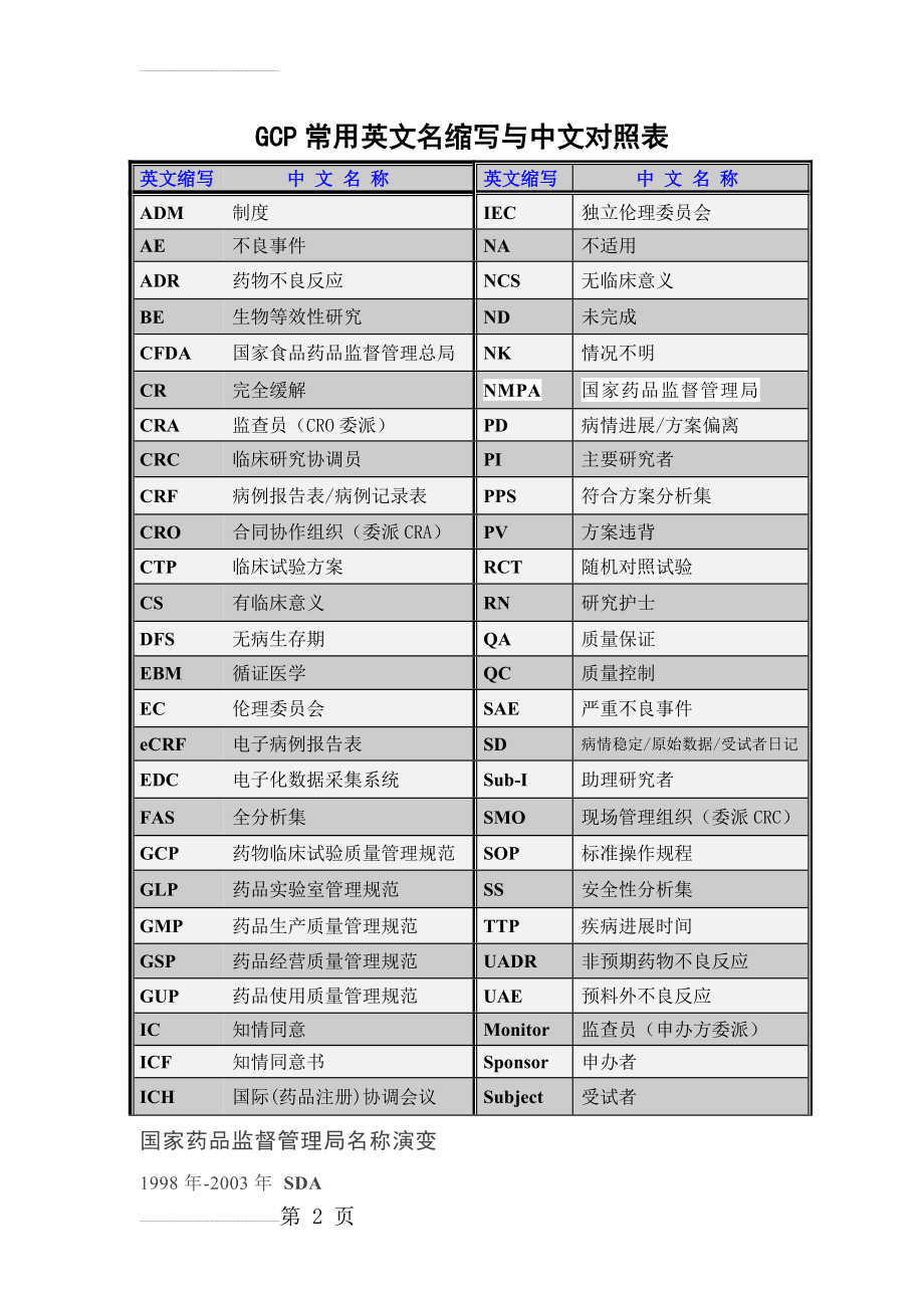 GCP常用英文名缩写与中文对照表(3页).doc_第2页