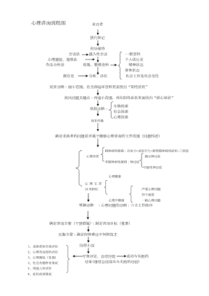 《心理咨询流程图》及心理咨询常规流程.docx