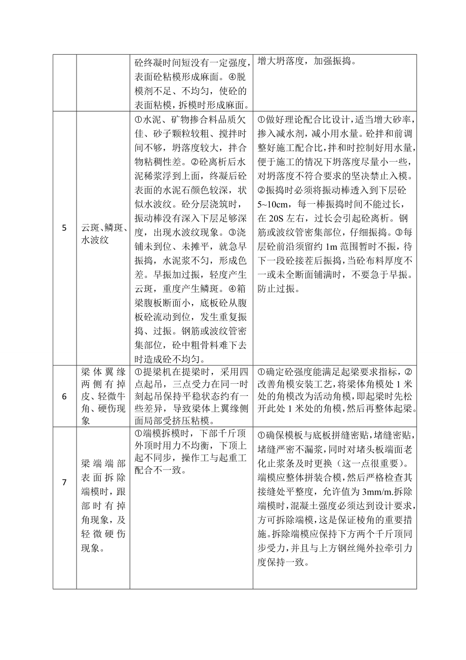 预制箱梁外观质量通病产生原因及预防措施表格版.doc_第2页