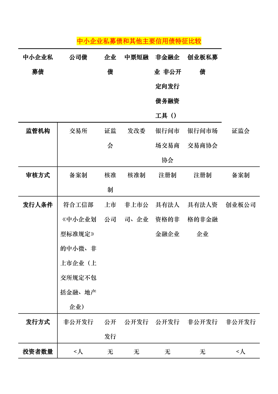 中小企业私募债和其他主要信用债特征比较.docx_第1页