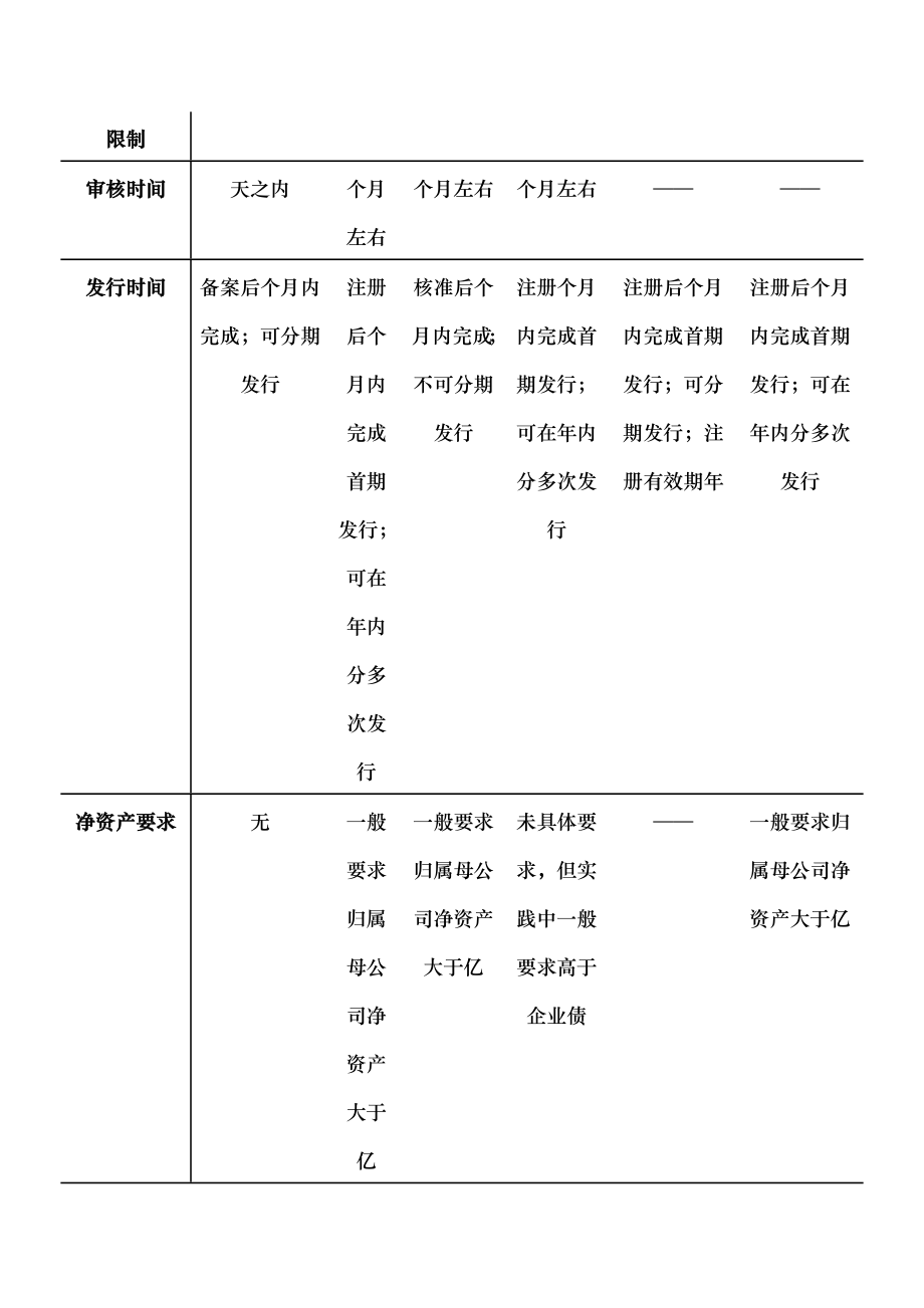 中小企业私募债和其他主要信用债特征比较.docx_第2页