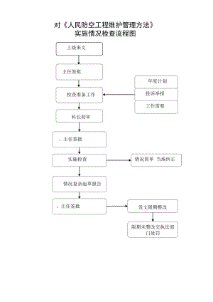 对《人民防空工程维护管理办法》.docx