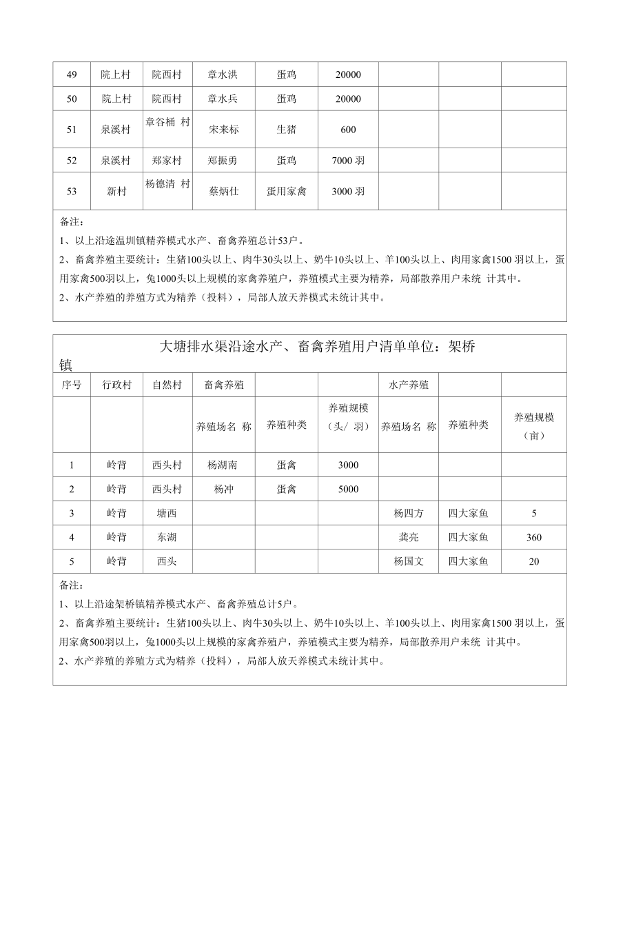 XXX县大塘排渍道流域水污染源整治方案.docx_第2页