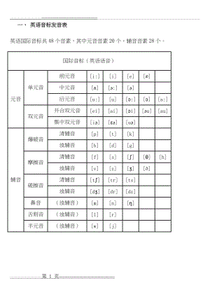 初中英语音标发音表及发音规则(31页).doc