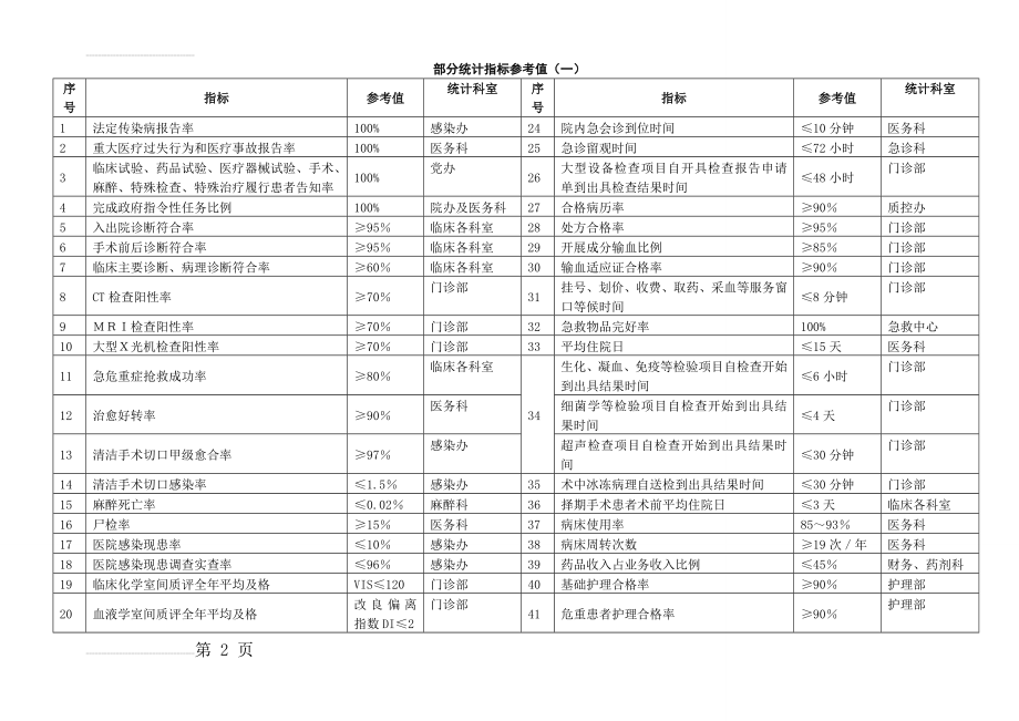 三甲医院部分统计指标参考值(9页).doc_第2页