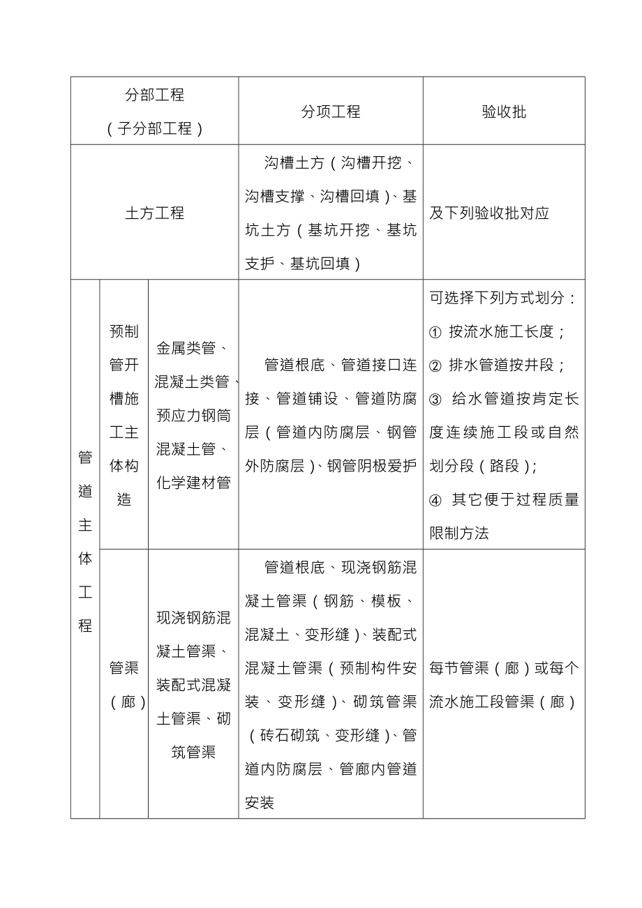 市政工程路桥资料全套填写模板.docx_第2页