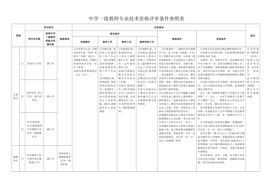 小学中学高级职称评审条件含破格.doc_第2页