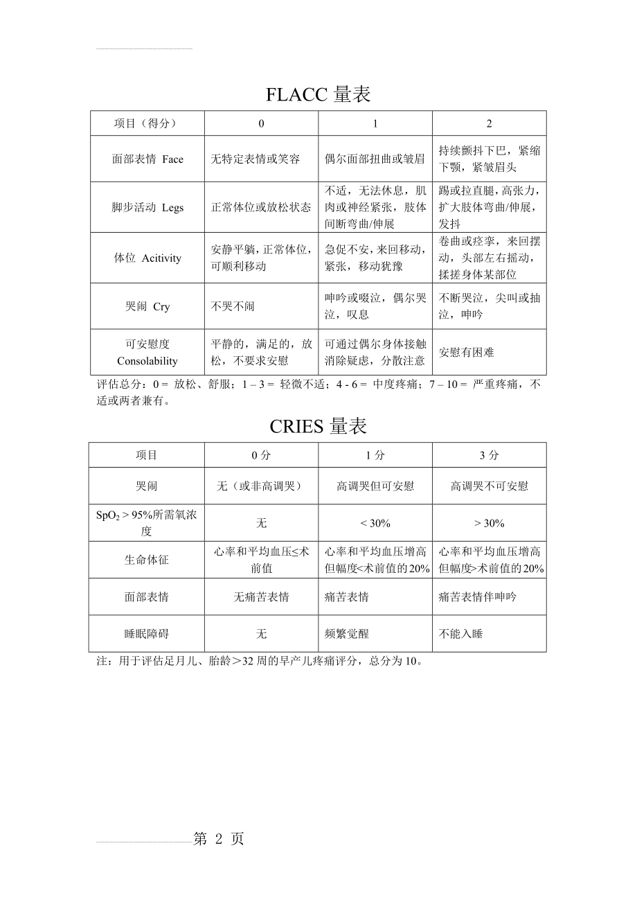 FLACC量表和CRIES量表(2页).doc_第2页