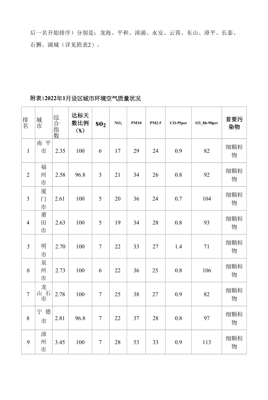 2022年1月福建省城市环境空气质量状况.docx_第2页