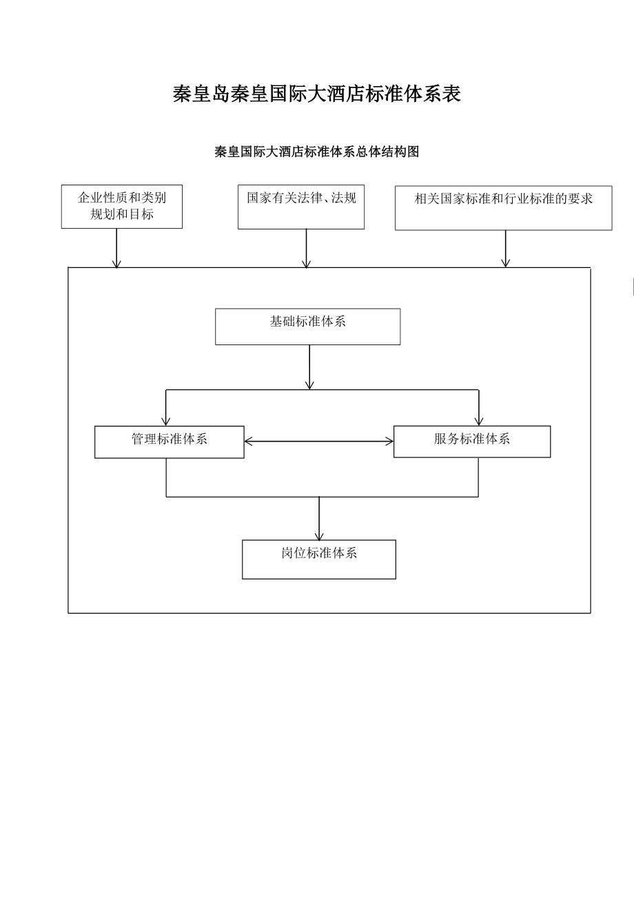 旅游酒店标准体系结构图.doc_第1页