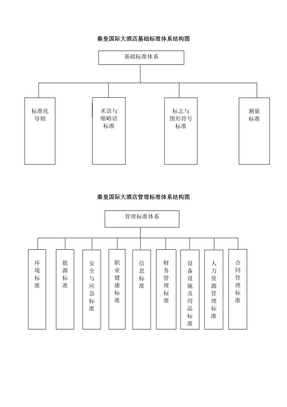 旅游酒店标准体系结构图.doc_第2页