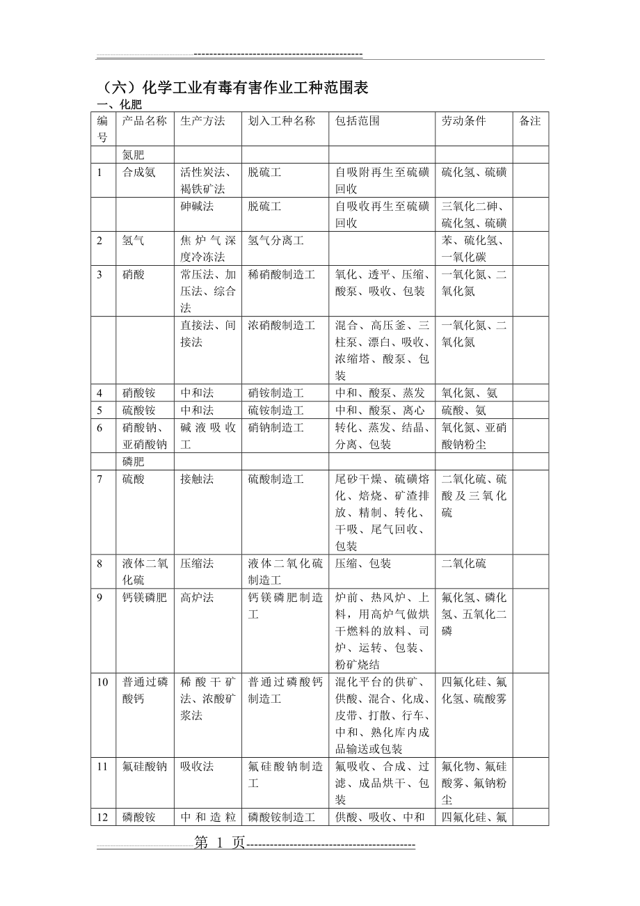 化学工业有毒有害作业工种范围表03396(66页).doc_第1页