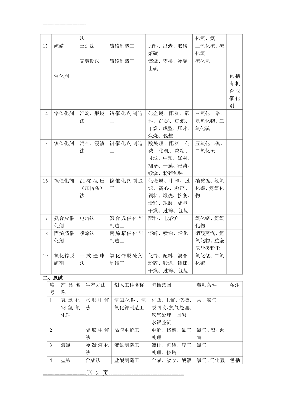 化学工业有毒有害作业工种范围表03396(66页).doc_第2页