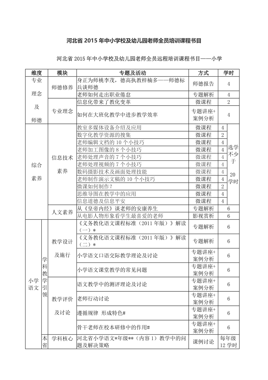 河北省2015年中小学校及幼儿园教师全员培训课程目录.docx_第1页